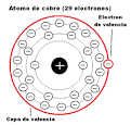 Electrones capa de valencia