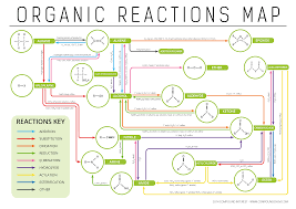 Image result for chemistry, organic chemistry, inorganic chemistry and physical chemistry