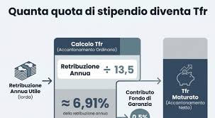 Trend Google: trattamento di fine rapporto