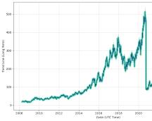 รูปภาพNetEase (NTES) stock price