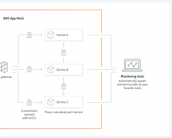 Image of creating a mesh in the AWS App Mesh console