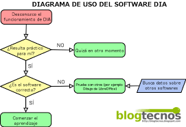 Resultado de imagen para diagrama de flujo