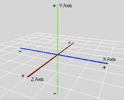 Image result for x y z axis