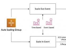 Image of AWS Global Accelerator Console showing the creation of an endpoint group