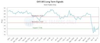 OXY Stock Analysis: Technicals and Price Target Reduction