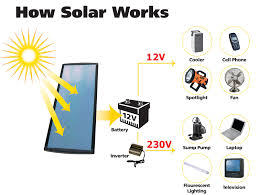 Image result for solar panels