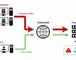 Gambar Serangan DDoS