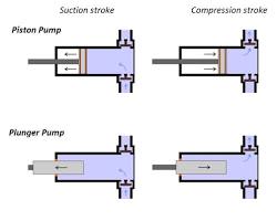 Piston pump positive displacement