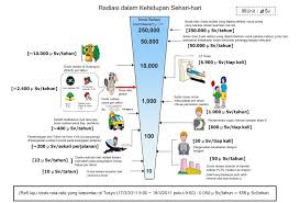 Hasil gambar untuk bencana meledaknya pembangkit listrik nuklir di rusia