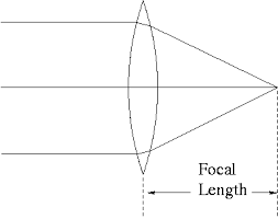 Image result for what is focal length of lens