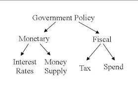 Image result for federal reserve monetary policy  vs fiscal policy