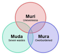 Image result for Japanese Muda