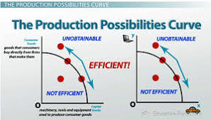 Image result for production possibility frontier