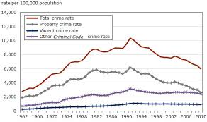 Image result for violent crime statistics over time