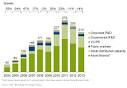 Investment in solar energy