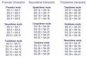 Calendrier hebdomadaire et mensuel de grossesse et du cong de