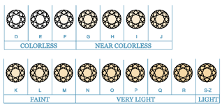 תוצאת תמונה עבור ‪Diamond Color Chart‬‏