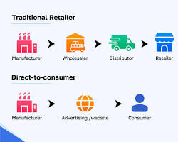 Image of modern direct to consumer brand logos D2C marketing innovation Shopify store dashboard social media shopping interface Tesla direct sales showroom mobile ecommerce app interface