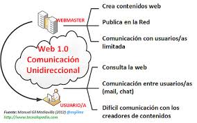 Resultado de imagen para web 1.0