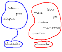 Resultado de imagen de sustantivos concretos y abstractos