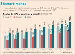 Precios de la gasolina, estables al inicio de 2026 pese a aumento del IEPS