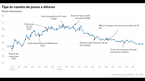 Precio Del Dólar Hoy