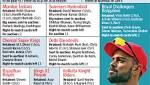 Sarfaraz, biggest surprise retentions