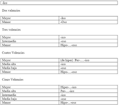 Resultado de imagen para oxido nomenclatura