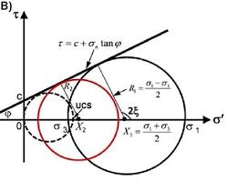 Gambar MohrCoulomb circle and angle of internal friction