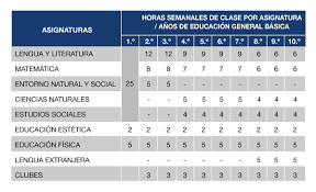 Resultado de imagen de Niveles y Subniveles del Sistema Educativo