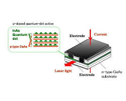 Quantum dot lasers