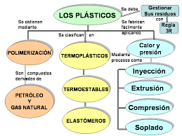 Resultado de imagen de tipos de plasticos