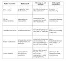 Synapsen Teil II Biologiekurs Klasse 12