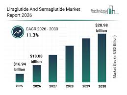 Liraglutide And Semaglutide Market Research Reveals Strong 11.3% CAGR Outlook Through 2030
