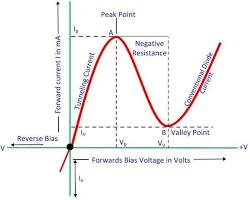 تصویر tunnel diode and its IV characteristic
