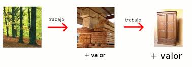 Resultado de imagen para teoria objetiva del valor