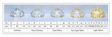 תוצאת תמונה עבור ‪Diamond Color Chart‬‏