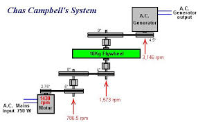 Image result for free energy