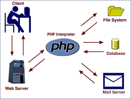 Hasil gambar untuk php