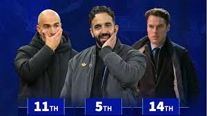 Which current Premier League managers have spent the most money in the transfer market?
