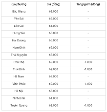 Biến động giá trái chiều ở cả ba miền