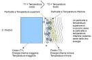 Trasmissione del calore per conduzione e convenzione