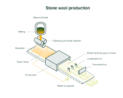 Image of Rockwool insulation process