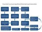 Lead generation process flow