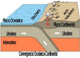 Resultado de imagem para placas tectonicas  convergentes