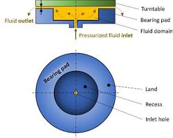 Image of Hydrostatic Bearing