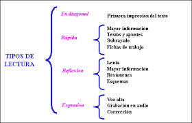 Resultado de imagen para cuadro sinoptico en tecnicas de estudio apa