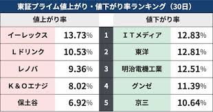 ispace株価ストップ安 月面着陸打ち上げ延期で失望売り（30日の株式市場）