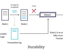 Durability in database transactions的圖片