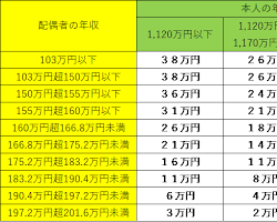 配偶者控除のイメージ図：所得税・住民税が減る様子の画像